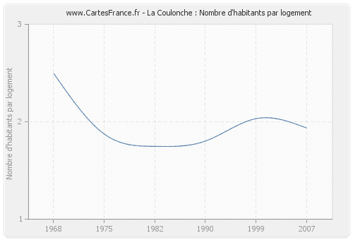 La Coulonche : Nombre d'habitants par logement
